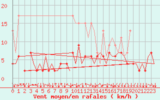 Courbe de la force du vent pour Genve (Sw)