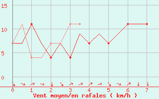 Courbe de la force du vent pour Burgas