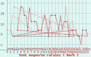 Courbe de la force du vent pour Minsk