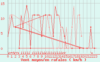 Courbe de la force du vent pour Minsk