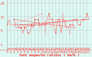 Courbe de la force du vent pour London / Heathrow (UK)