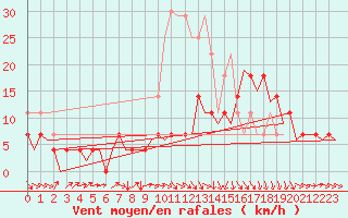 Courbe de la force du vent pour Bremen