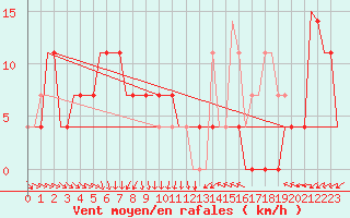 Courbe de la force du vent pour Kecskemet