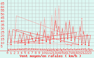 Courbe de la force du vent pour Huesca (Esp)