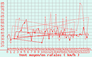 Courbe de la force du vent pour Zaragoza / Aeropuerto