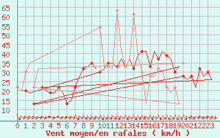 Courbe de la force du vent pour Zaragoza / Aeropuerto