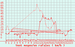 Courbe de la force du vent pour Bardenas Reales