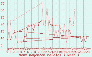 Courbe de la force du vent pour Souda Airport