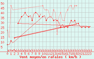 Courbe de la force du vent pour Vlieland