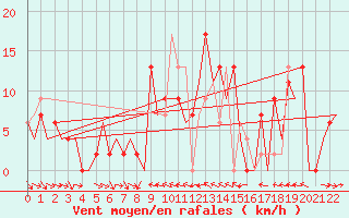 Courbe de la force du vent pour Stornoway