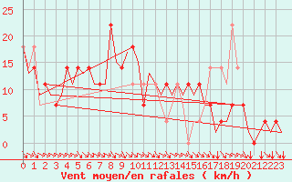 Courbe de la force du vent pour Kuusamo