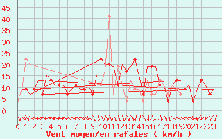 Courbe de la force du vent pour Osijek / Cepin