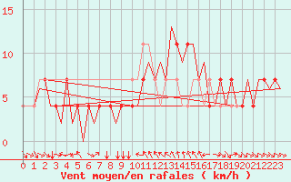 Courbe de la force du vent pour Fritzlar