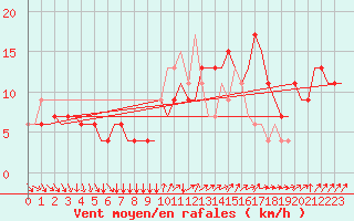 Courbe de la force du vent pour Stansted Airport