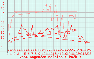 Courbe de la force du vent pour Frankfort (All)