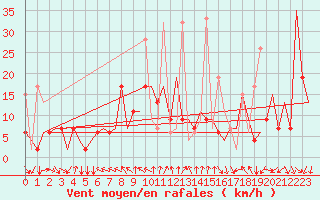 Courbe de la force du vent pour Luqa