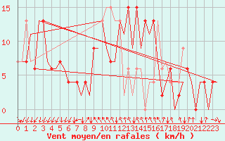 Courbe de la force du vent pour Reus (Esp)