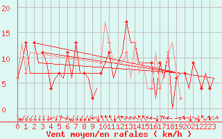 Courbe de la force du vent pour Reus (Esp)