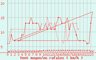 Courbe de la force du vent pour Venezia / Tessera