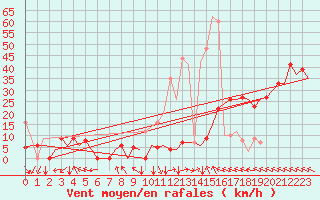 Courbe de la force du vent pour Castres-Mazamet (81)