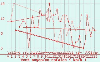 Courbe de la force du vent pour Alghero