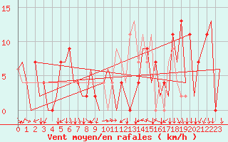 Courbe de la force du vent pour Reus (Esp)