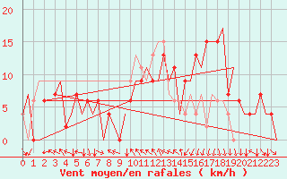 Courbe de la force du vent pour Madrid / Barajas (Esp)