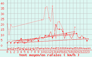 Courbe de la force du vent pour Genve (Sw)