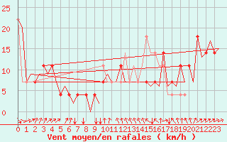 Courbe de la force du vent pour Ingolstadt