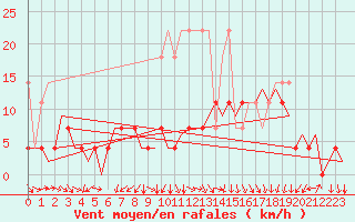 Courbe de la force du vent pour Groningen Airport Eelde