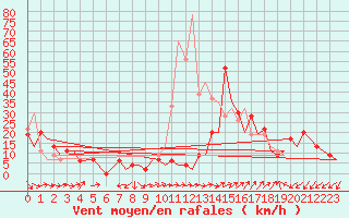 Courbe de la force du vent pour Gibraltar (UK)