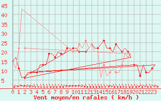 Courbe de la force du vent pour Cagliari / Elmas