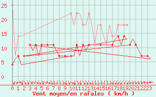 Courbe de la force du vent pour Leeuwarden