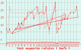 Courbe de la force du vent pour Niederstetten