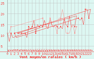 Courbe de la force du vent pour Wittmundhaven