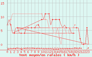 Courbe de la force du vent pour Linkoping / Saab