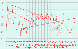 Courbe de la force du vent pour Burgas