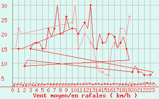 Courbe de la force du vent pour Islay