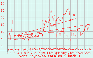 Courbe de la force du vent pour Faro / Aeroporto