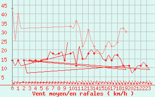 Courbe de la force du vent pour Hahn