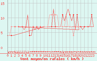 Courbe de la force du vent pour Wunstorf