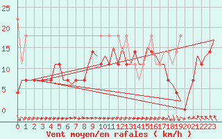 Courbe de la force du vent pour Vlieland