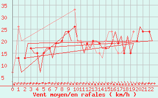 Courbe de la force du vent pour Zaragoza / Aeropuerto