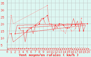 Courbe de la force du vent pour Zaragoza / Aeropuerto