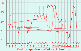 Courbe de la force du vent pour Fritzlar