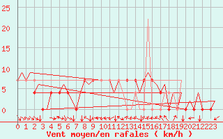 Courbe de la force du vent pour Kuopio