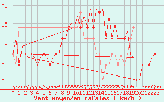 Courbe de la force du vent pour Umea Flygplats