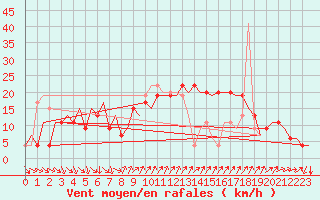 Courbe de la force du vent pour Barcelona / Aeropuerto