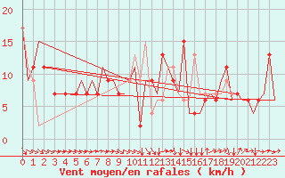 Courbe de la force du vent pour Paderborn / Lippstadt