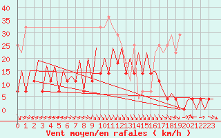 Courbe de la force du vent pour Timisoara